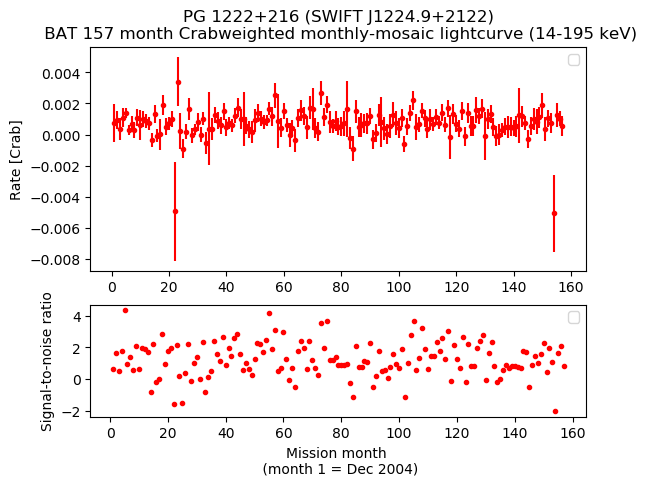 Crab Weighted Monthly Mosaic Lightcurve for SWIFT J1224.9+2122