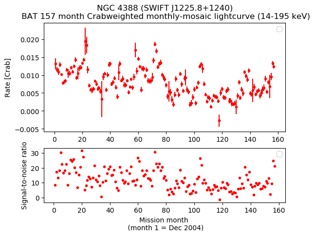 Crab Weighted Monthly Mosaic Lightcurve for SWIFT J1225.8+1240