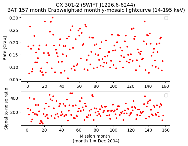 Crab Weighted Monthly Mosaic Lightcurve for SWIFT J1226.6-6244