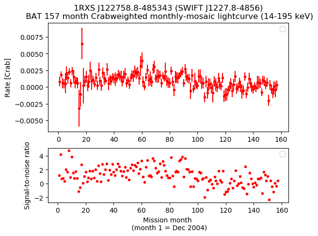 Crab Weighted Monthly Mosaic Lightcurve for SWIFT J1227.8-4856