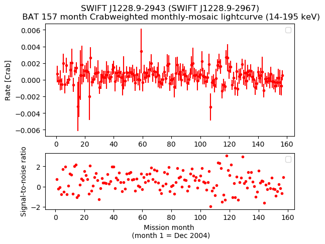 Crab Weighted Monthly Mosaic Lightcurve for SWIFT J1228.9-2967