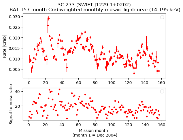 Crab Weighted Monthly Mosaic Lightcurve for SWIFT J1229.1+0202