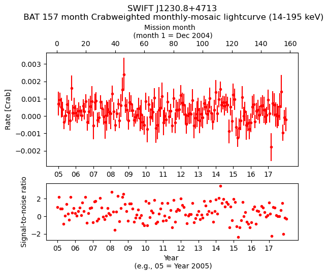 Crab Weighted Monthly Mosaic Lightcurve for SWIFT J1230.8+4713