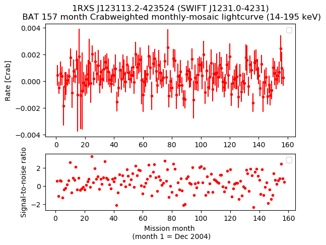 Crab Weighted Monthly Mosaic Lightcurve for SWIFT J1231.0-4231