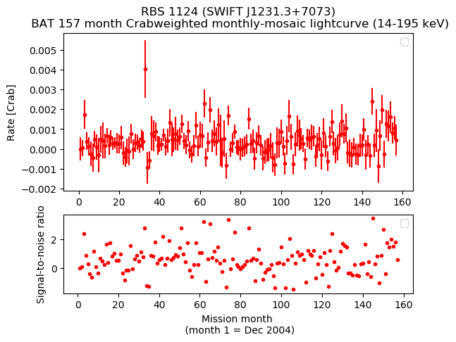 Crab Weighted Monthly Mosaic Lightcurve for SWIFT J1231.3+7073