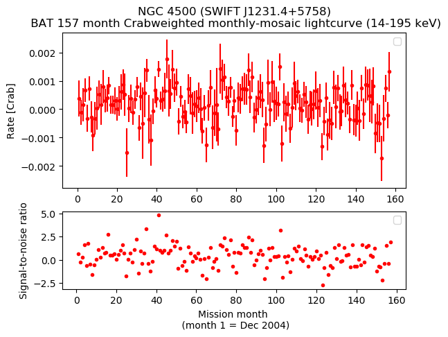 Crab Weighted Monthly Mosaic Lightcurve for SWIFT J1231.4+5758