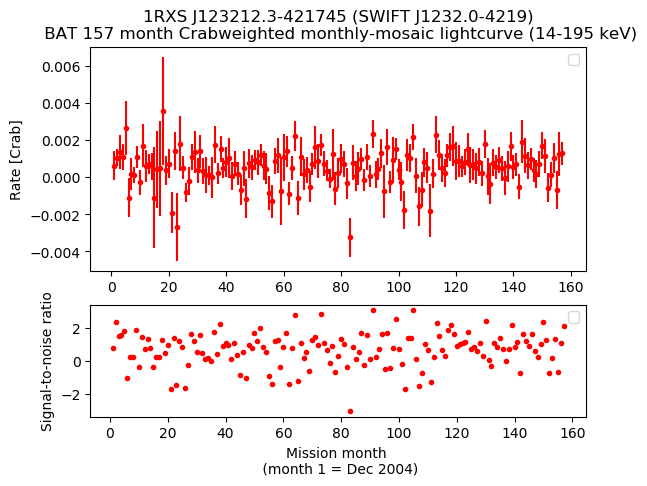 Crab Weighted Monthly Mosaic Lightcurve for SWIFT J1232.0-4219