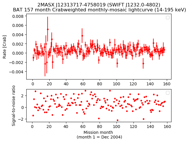 Crab Weighted Monthly Mosaic Lightcurve for SWIFT J1232.0-4802