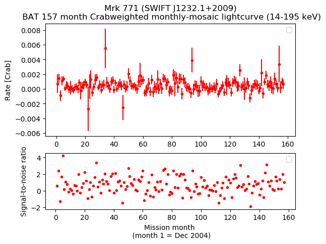 Crab Weighted Monthly Mosaic Lightcurve for SWIFT J1232.1+2009