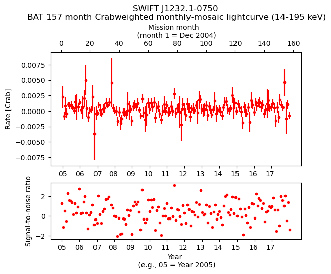 Crab Weighted Monthly Mosaic Lightcurve for SWIFT J1232.1-0750