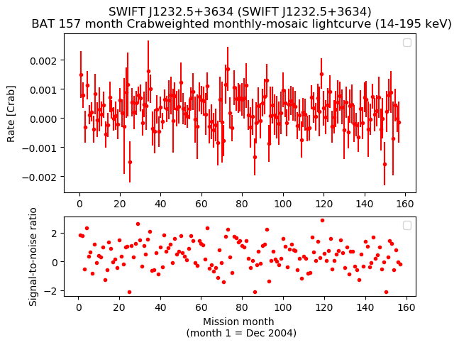 Crab Weighted Monthly Mosaic Lightcurve for SWIFT J1232.5+3634