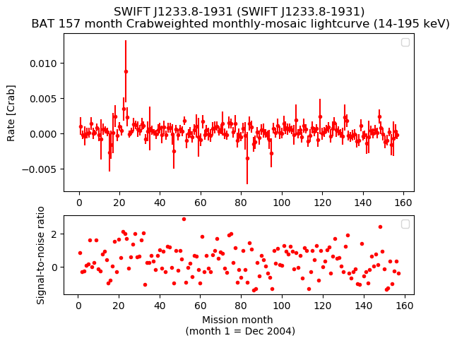 Crab Weighted Monthly Mosaic Lightcurve for SWIFT J1233.8-1931
