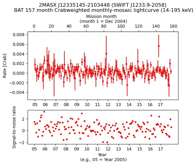 Crab Weighted Monthly Mosaic Lightcurve for SWIFT J1233.9-2058