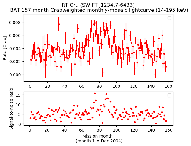 Crab Weighted Monthly Mosaic Lightcurve for SWIFT J1234.7-6433