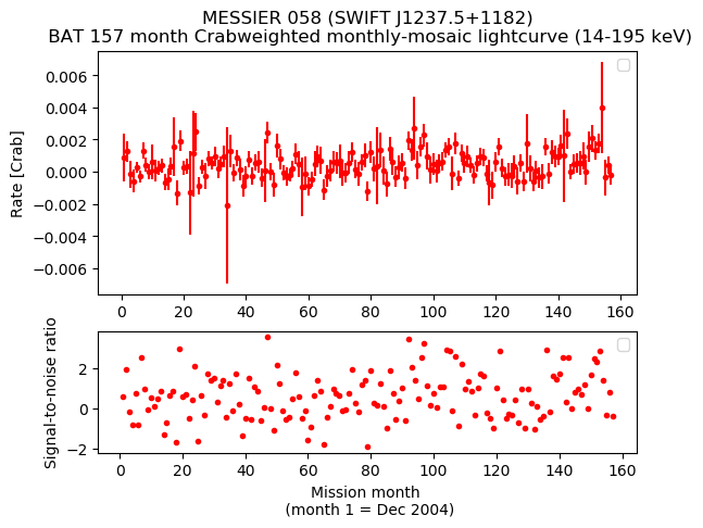 Crab Weighted Monthly Mosaic Lightcurve for SWIFT J1237.5+1182