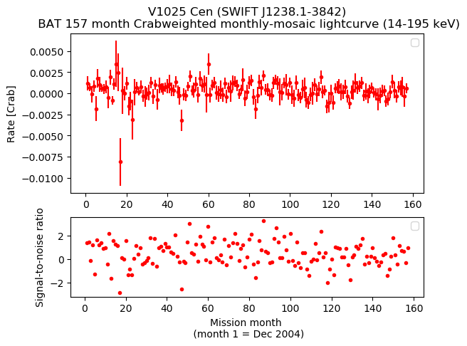 Crab Weighted Monthly Mosaic Lightcurve for SWIFT J1238.1-3842