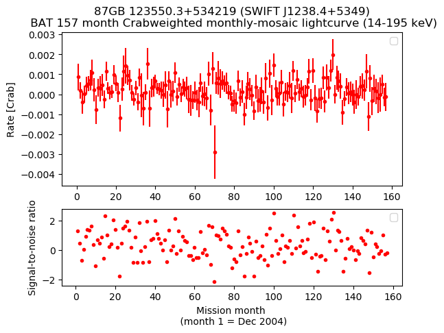Crab Weighted Monthly Mosaic Lightcurve for SWIFT J1238.4+5349