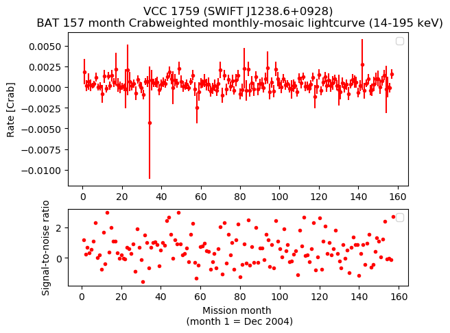 Crab Weighted Monthly Mosaic Lightcurve for SWIFT J1238.6+0928