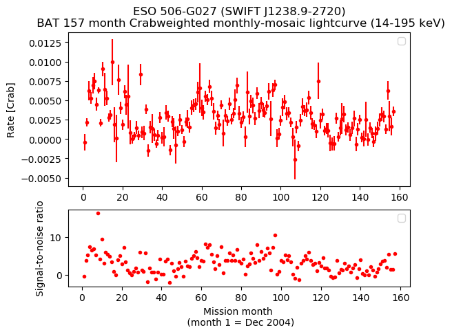 Crab Weighted Monthly Mosaic Lightcurve for SWIFT J1238.9-2720