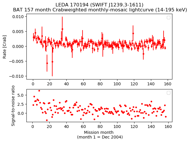 Crab Weighted Monthly Mosaic Lightcurve for SWIFT J1239.3-1611