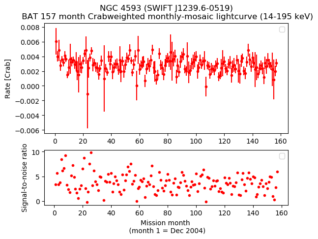 Crab Weighted Monthly Mosaic Lightcurve for SWIFT J1239.6-0519