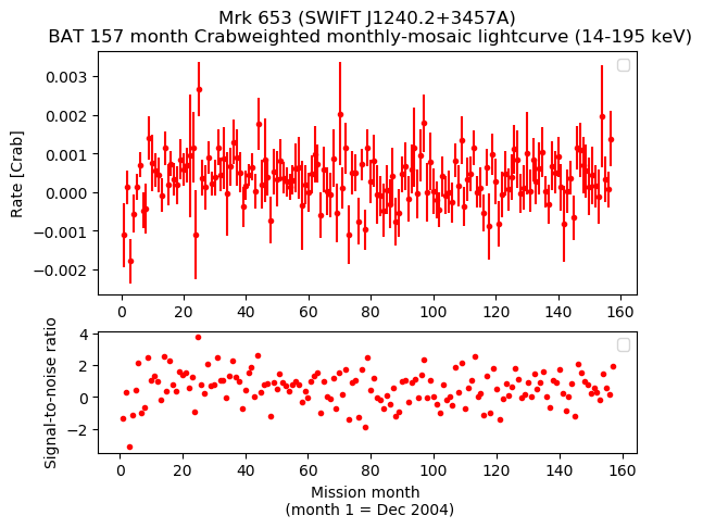Crab Weighted Monthly Mosaic Lightcurve for SWIFT J1240.2+3457A