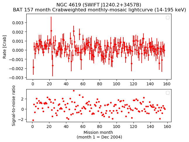 Crab Weighted Monthly Mosaic Lightcurve for SWIFT J1240.2+3457B
