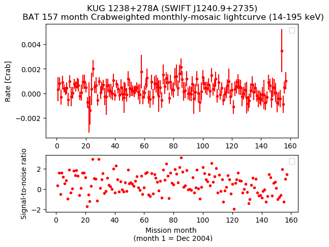 Crab Weighted Monthly Mosaic Lightcurve for SWIFT J1240.9+2735