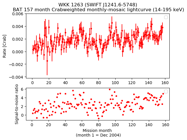 Crab Weighted Monthly Mosaic Lightcurve for SWIFT J1241.6-5748