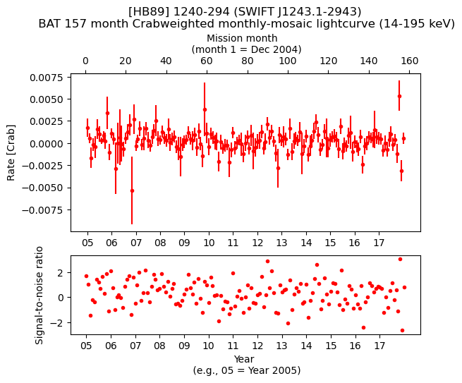 Crab Weighted Monthly Mosaic Lightcurve for SWIFT J1243.1-2943