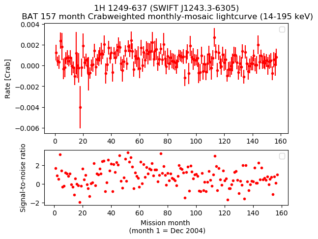 Crab Weighted Monthly Mosaic Lightcurve for SWIFT J1243.3-6305
