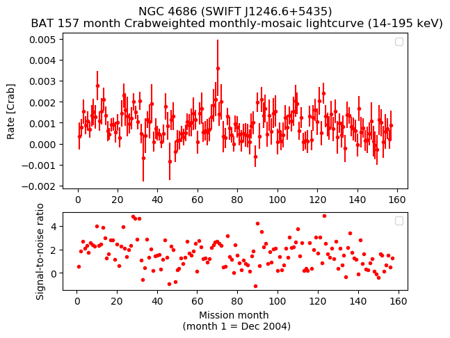 Crab Weighted Monthly Mosaic Lightcurve for SWIFT J1246.6+5435