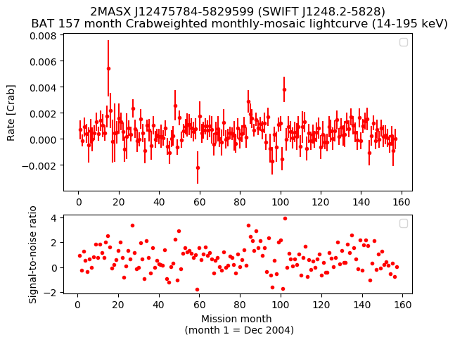 Crab Weighted Monthly Mosaic Lightcurve for SWIFT J1248.2-5828