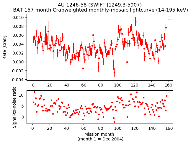 Crab Weighted Monthly Mosaic Lightcurve for SWIFT J1249.3-5907