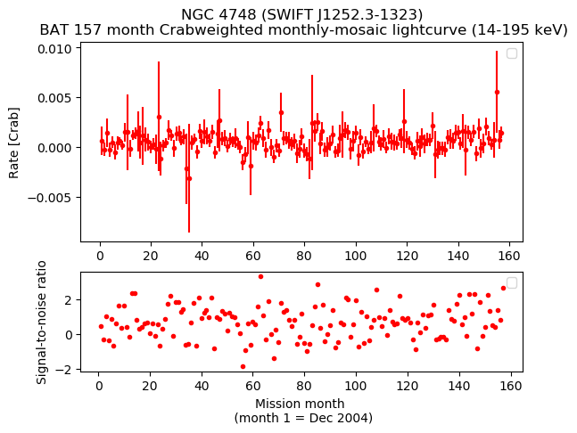 Crab Weighted Monthly Mosaic Lightcurve for SWIFT J1252.3-1323