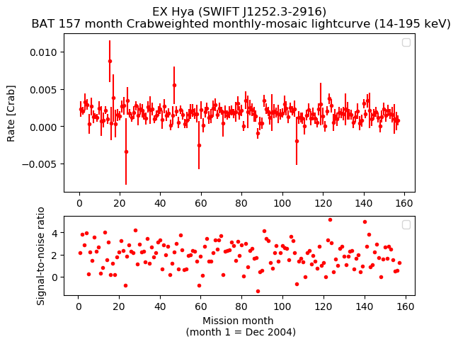 Crab Weighted Monthly Mosaic Lightcurve for SWIFT J1252.3-2916