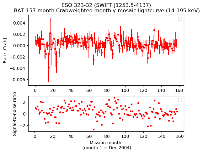 Crab Weighted Monthly Mosaic Lightcurve for SWIFT J1253.5-4137