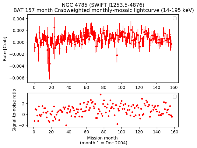 Crab Weighted Monthly Mosaic Lightcurve for SWIFT J1253.5-4876