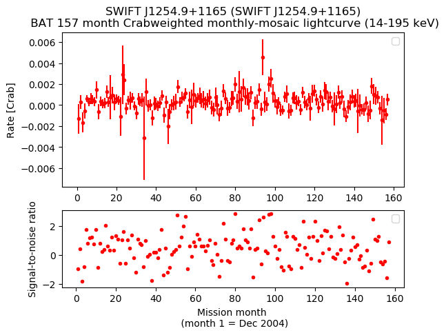 Crab Weighted Monthly Mosaic Lightcurve for SWIFT J1254.9+1165