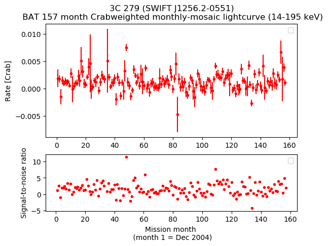 Crab Weighted Monthly Mosaic Lightcurve for SWIFT J1256.2-0551