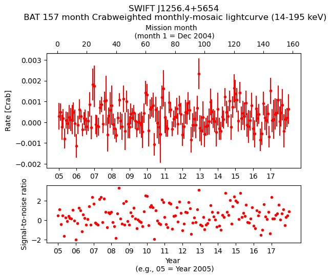 Crab Weighted Monthly Mosaic Lightcurve for SWIFT J1256.4+5654