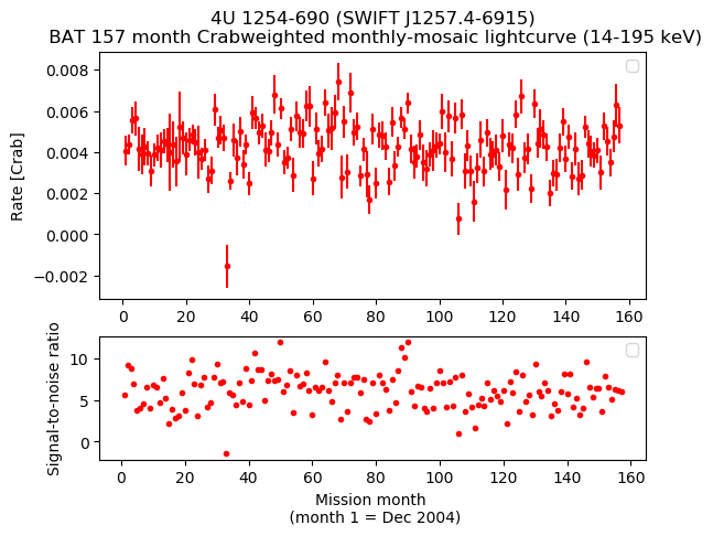 Crab Weighted Monthly Mosaic Lightcurve for SWIFT J1257.4-6915