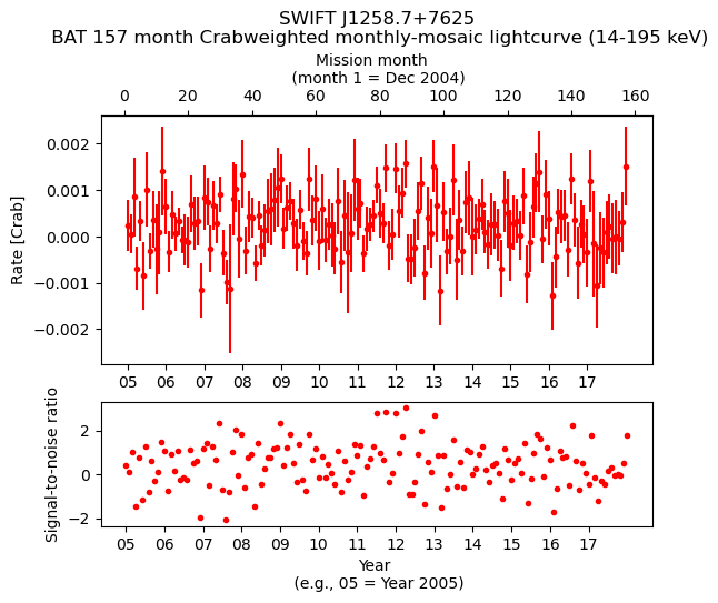 Crab Weighted Monthly Mosaic Lightcurve for SWIFT J1258.7+7625