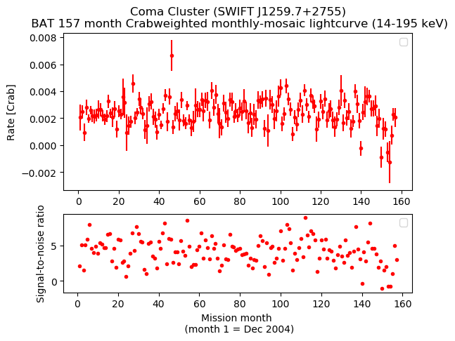 Crab Weighted Monthly Mosaic Lightcurve for SWIFT J1259.7+2755