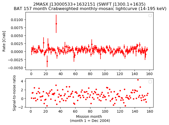 Crab Weighted Monthly Mosaic Lightcurve for SWIFT J1300.1+1635