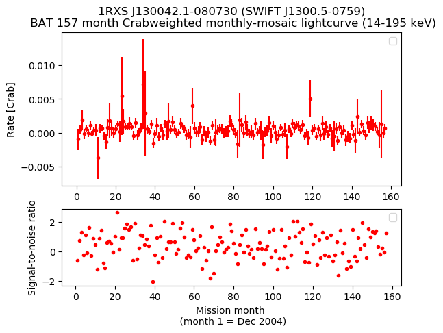 Crab Weighted Monthly Mosaic Lightcurve for SWIFT J1300.5-0759
