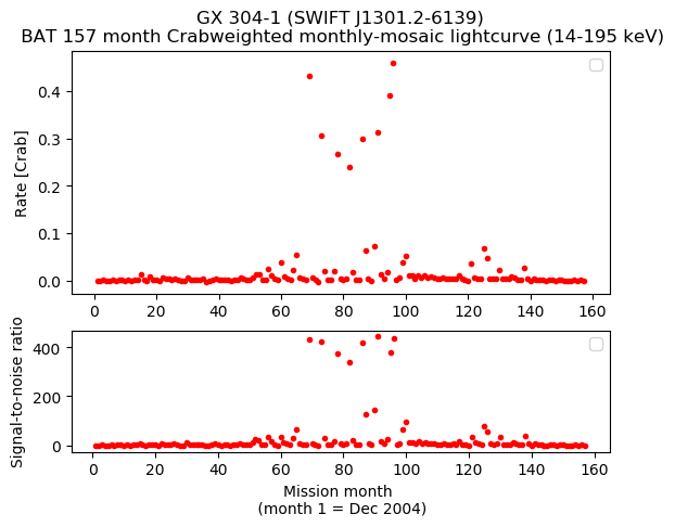 Crab Weighted Monthly Mosaic Lightcurve for SWIFT J1301.2-6139