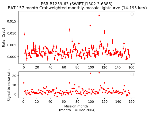 Crab Weighted Monthly Mosaic Lightcurve for SWIFT J1302.3-6385