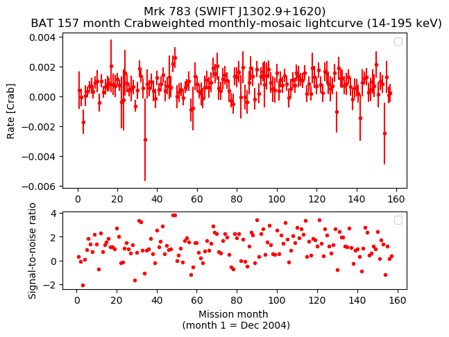 Crab Weighted Monthly Mosaic Lightcurve for SWIFT J1302.9+1620