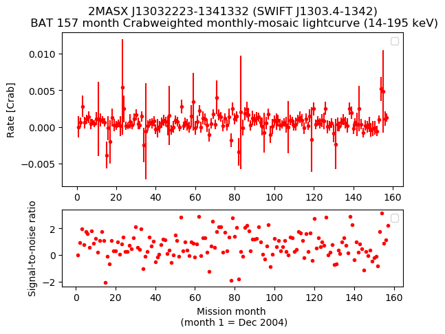 Crab Weighted Monthly Mosaic Lightcurve for SWIFT J1303.4-1342